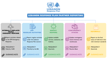 lebanon: lrp partner reporting guidance 2026
