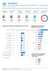 myanmar: humanitarian needs and response plan (hnrp) 2026 – funding status (as of 30 june 2026)