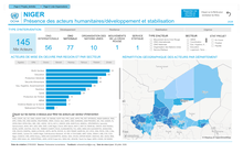 niger: présence opérationnelle des acteurs humanitaires