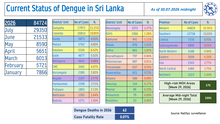 sri lanka national dengue control unit: current status of dengue in sri lanka (as of 30.07.2026 midnight)