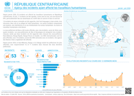 car: république centrafricaine : aperçu des incidents ayant affecté les travailleurs humanitaires (janvier juin 2026)