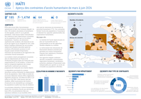 Haiti: HAЇTI - Aperçu des contraintes d’accès humanitaire de mars à juin 2026 haiti: haЇti aperçu des contraintes d’accès humanitaire de mars à juin 2026