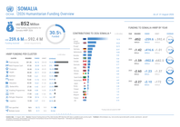 somalia 2026 humanitarian funding overview (as of 31 august 2026)
