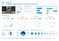 ukraine: humanitarian response and funding snapshot (may 2026) [en/uk]