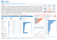 mali : tableau de bord humanitaire (janvier juin 2026)
