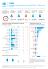 yemen: 2026 humanitarian needs and response plan (yhnrp) funding status, 03 september 2026