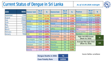 sri lanka national dengue control unit: current status of dengue in sri lanka (as of 15.09.2026 midnight)