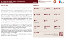 cluster abris & bna haiti: aperçu de la réponse humanitaire de janvier à août 2026