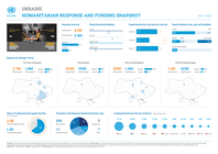 ukraine: humanitarian response and funding snapshot (july 2026)