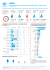 yemen: 2026 humanitarian needs and response plan (yhnrp) funding status, 17 september 2026 [en/ar]